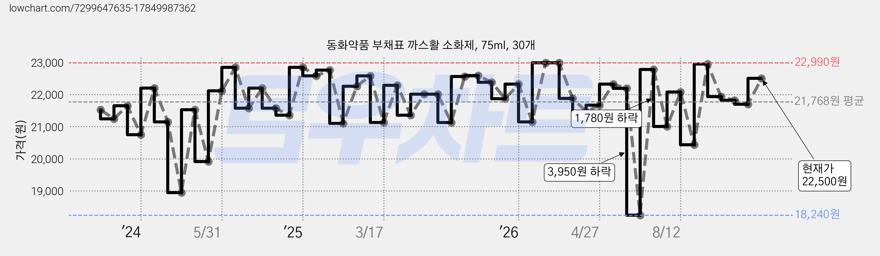 동화약품 부채표 까스활 소화제, 75ml, 30개 가격 변동 차트, 현재가 21,950원, 관측 최저가 18,240원