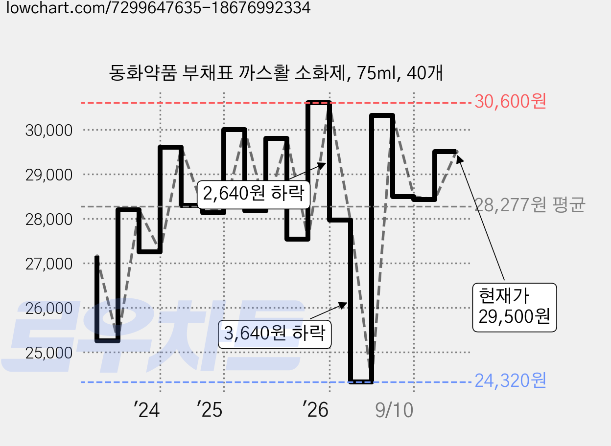 동화약품 부채표 까스활 소화제, 75ml, 40개 가격 변동 차트, 현재가 29,500원, 관측 최저가 24,320원
