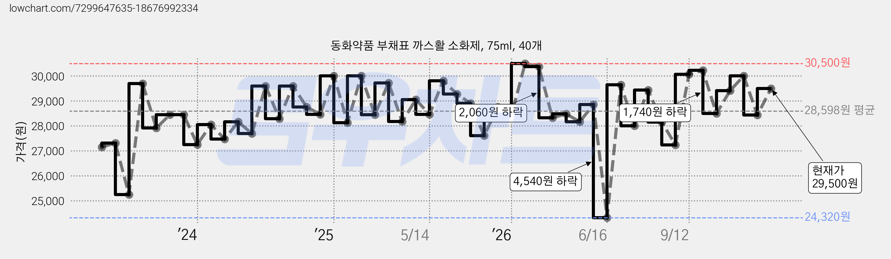 동화약품 부채표 까스활 소화제, 75ml, 40개 가격 변동 차트, 현재가 29,500원, 관측 최저가 24,320원