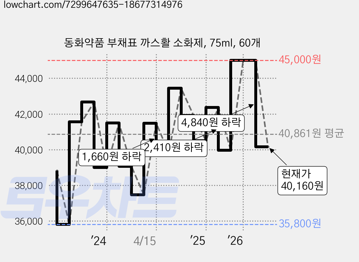 동화약품 부채표 까스활 소화제, 75ml, 60개 가격 변동 차트, 현재가 40,160원, 관측 최저가 35,800원