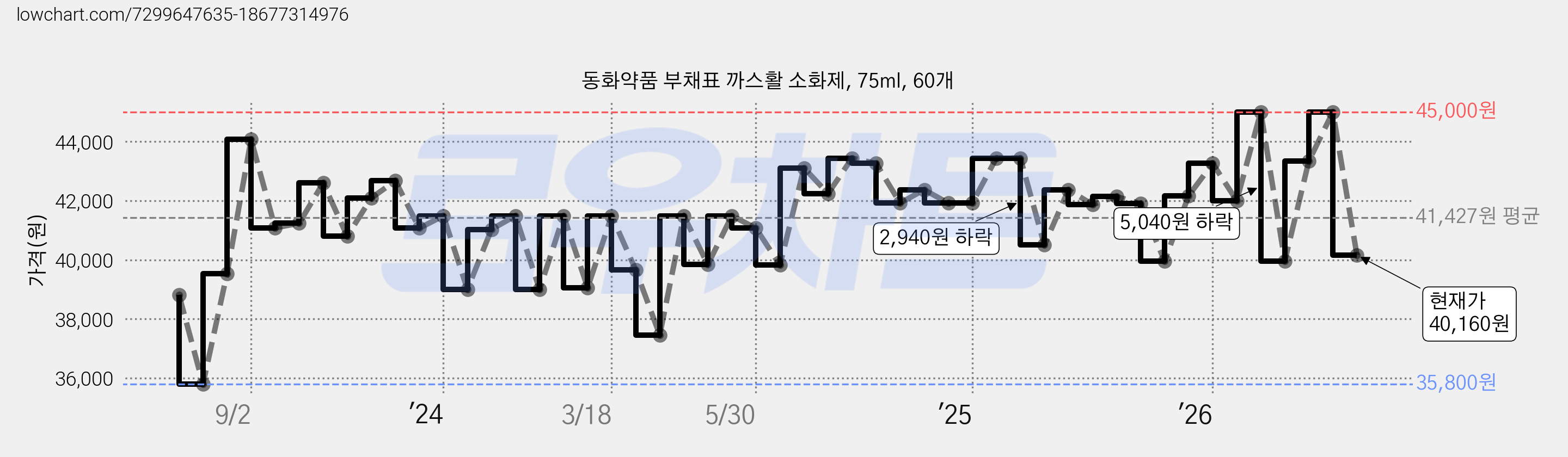 동화약품 부채표 까스활 소화제, 75ml, 60개 가격 변동 차트, 현재가 40,160원, 관측 최저가 35,800원