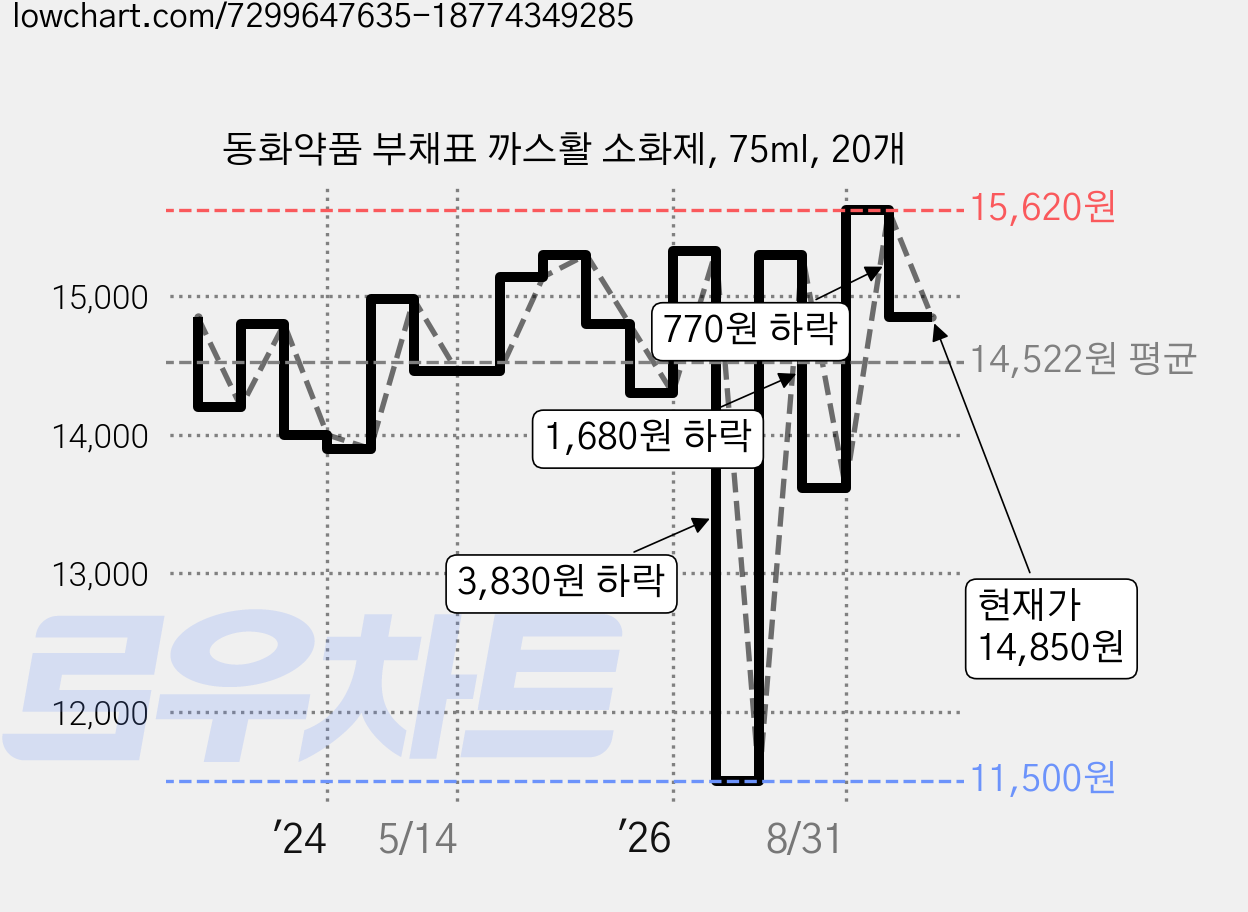 동화약품 부채표 까스활 소화제, 75ml, 20개 가격 변동 차트, 현재가 14,850원, 관측 최저가 11,500원