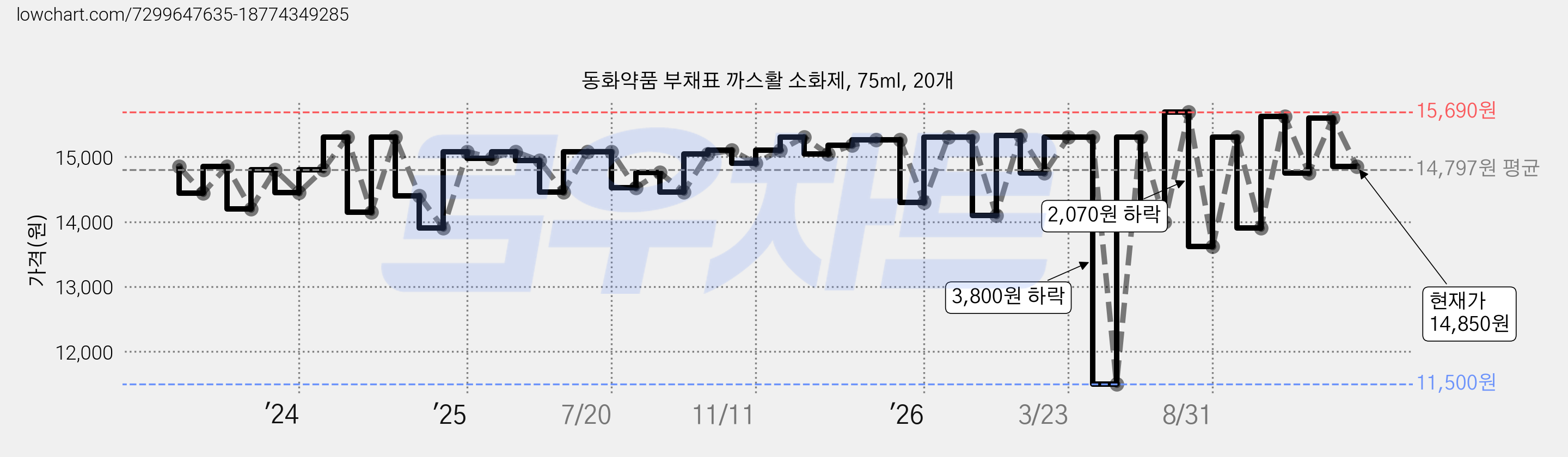 동화약품 부채표 까스활 소화제, 75ml, 20개 가격 변동 차트, 현재가 14,850원, 관측 최저가 11,500원