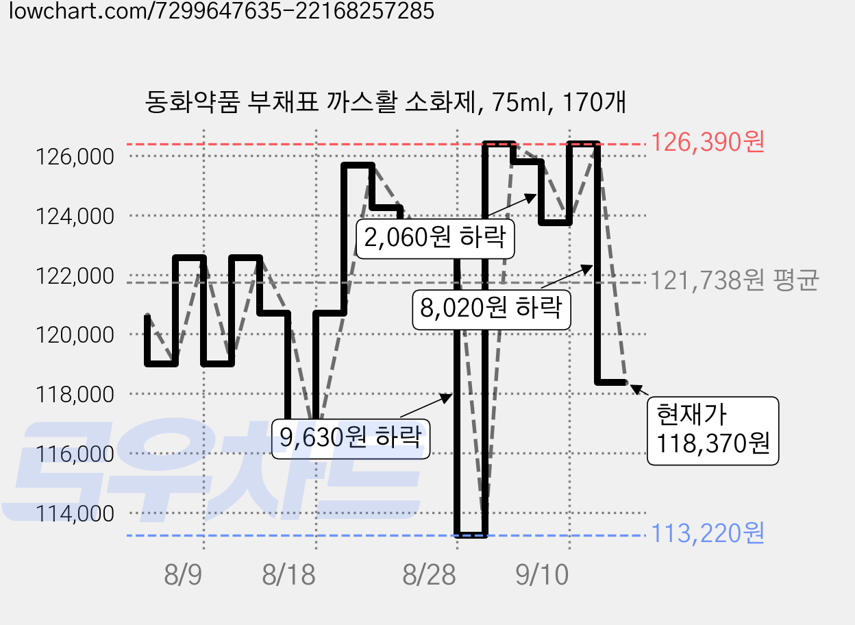 동화약품 부채표 까스활 소화제, 75ml, 170개 가격 변동 차트, 현재가 118,370원, 관측 최저가 113,220원