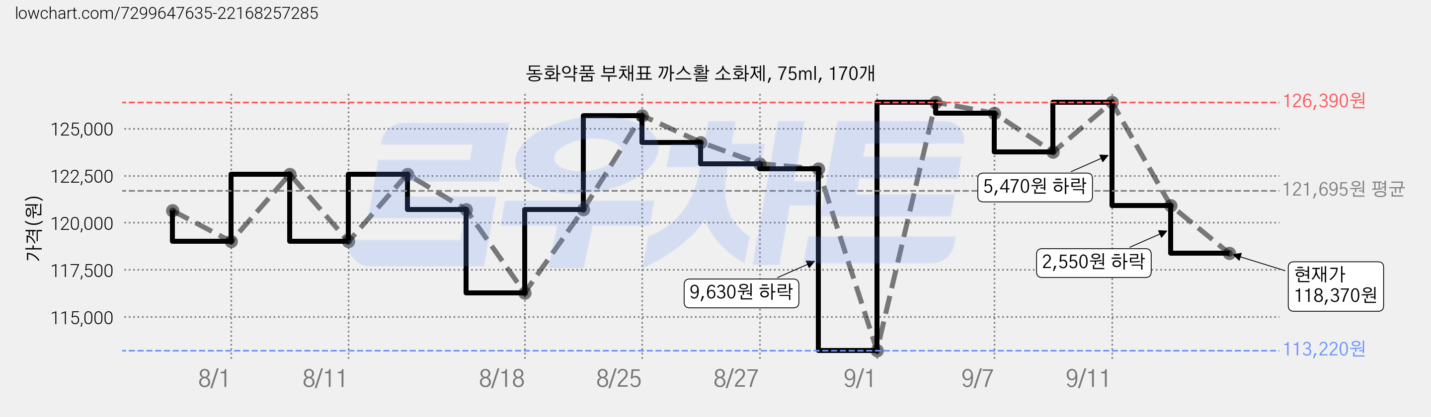 동화약품 부채표 까스활 소화제, 75ml, 170개 가격 변동 차트, 현재가 118,370원, 관측 최저가 113,220원