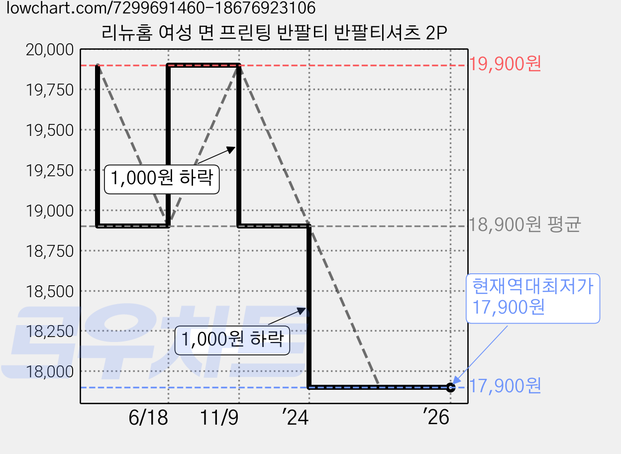 리뉴홈 여성 면 프린팅 반팔티 반팔티셔츠 2P 가격 변동 차트, 현재가 17,900원, 역대최저가
