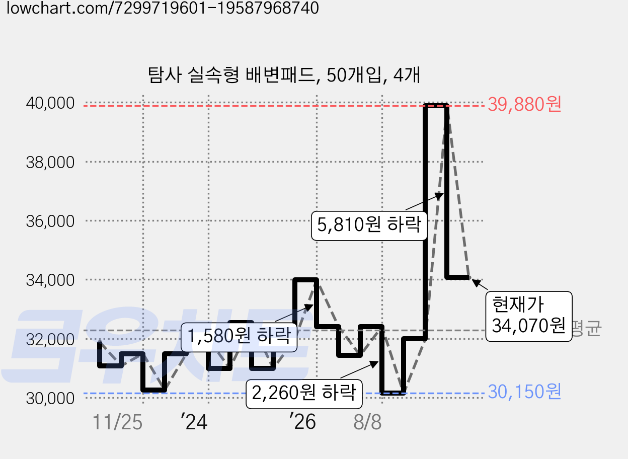 탐사 실속형 배변패드, 50개입, 4개 가격 변동 차트, 현재가 34,070원, 관측 최저가 30,150원