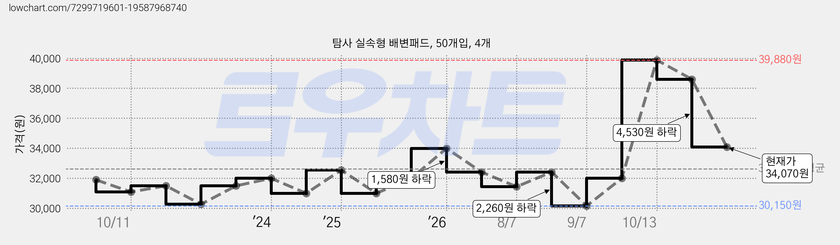 탐사 실속형 배변패드, 50개입, 4개 가격 변동 차트, 현재가 34,070원, 관측 최저가 30,150원