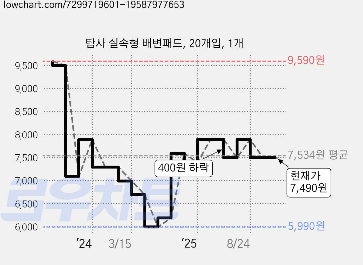 탐사 실속형 배변패드, 20개입, 1개 가격 변동 차트, 현재가 7,490원, 관측 최저가 5,990원