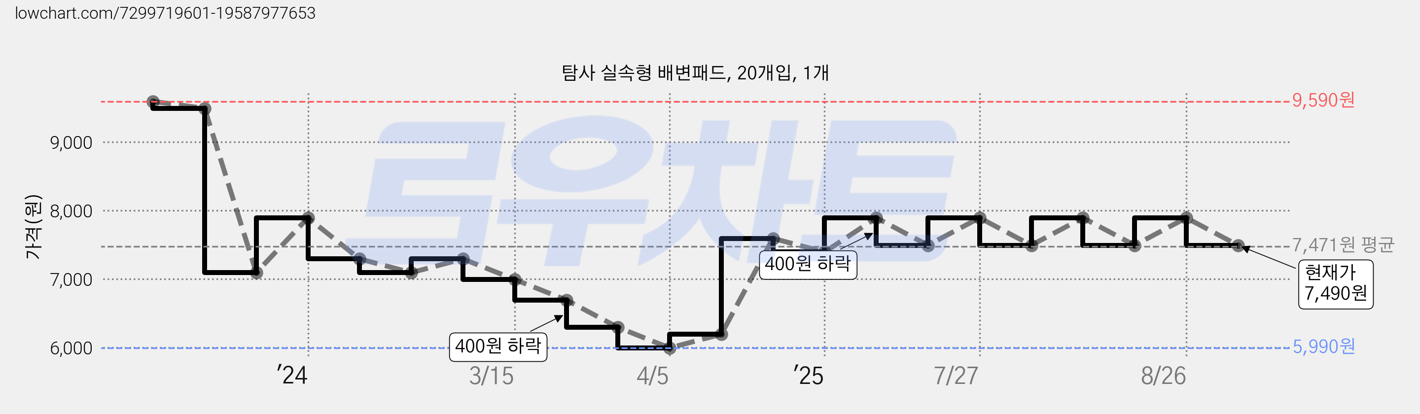 탐사 실속형 배변패드, 20개입, 1개 가격 변동 차트, 현재가 7,490원, 관측 최저가 5,990원
