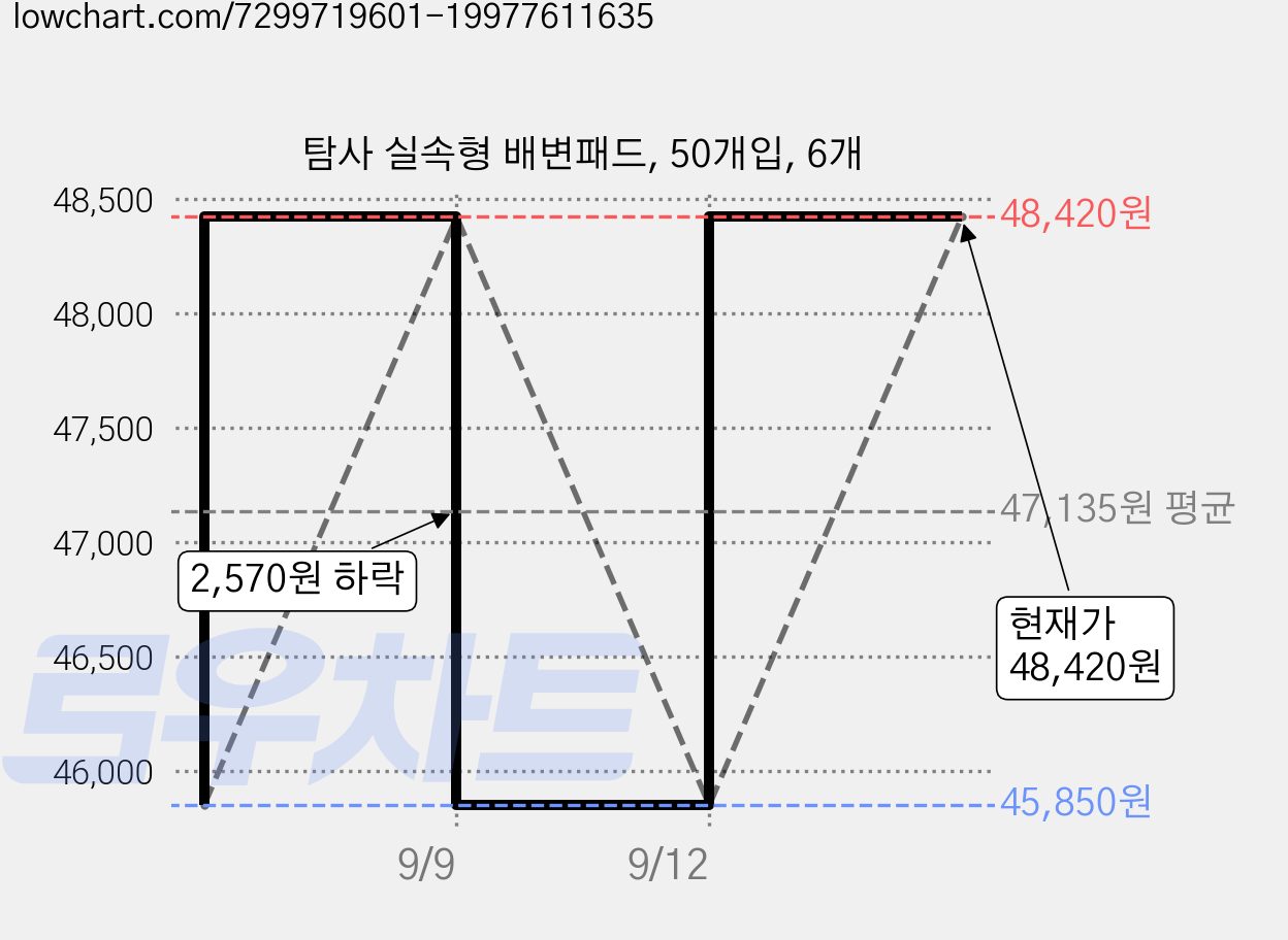 탐사 실속형 배변패드, 50개입, 6개 가격 변동 차트, 현재가 48,420원, 관측 최저가 45,850원