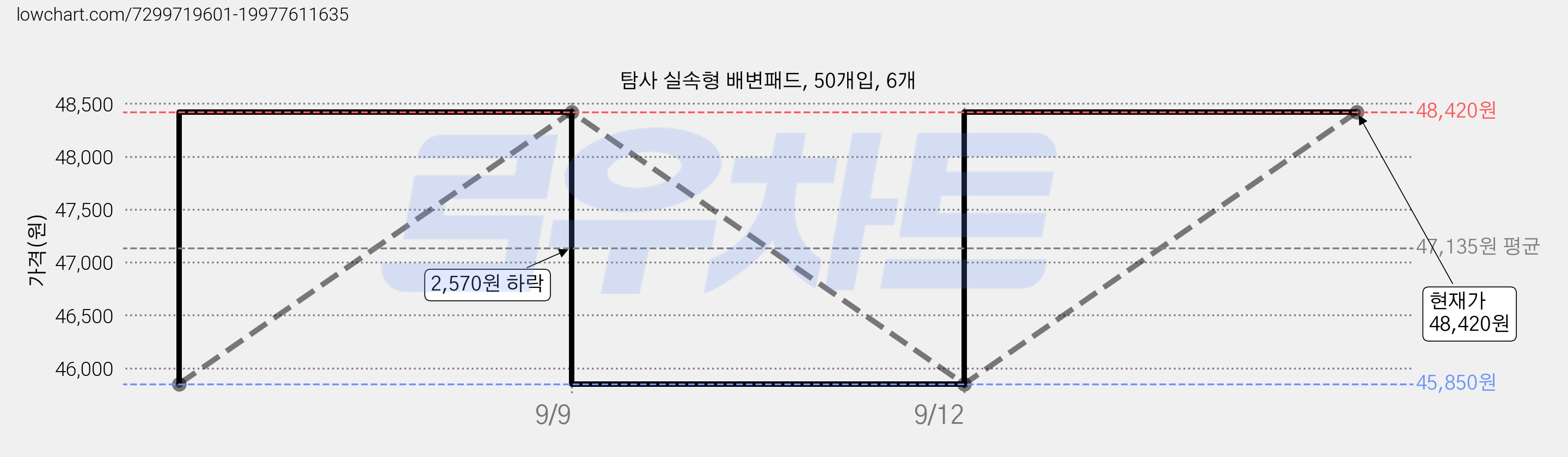 탐사 실속형 배변패드, 50개입, 6개 가격 변동 차트, 현재가 48,420원, 관측 최저가 45,850원