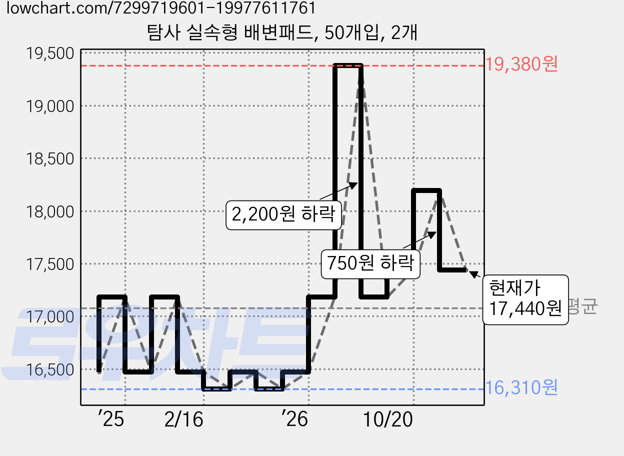 탐사 실속형 배변패드, 50개입, 2개 가격 변동 차트, 현재가 17,440원, 관측 최저가 16,310원