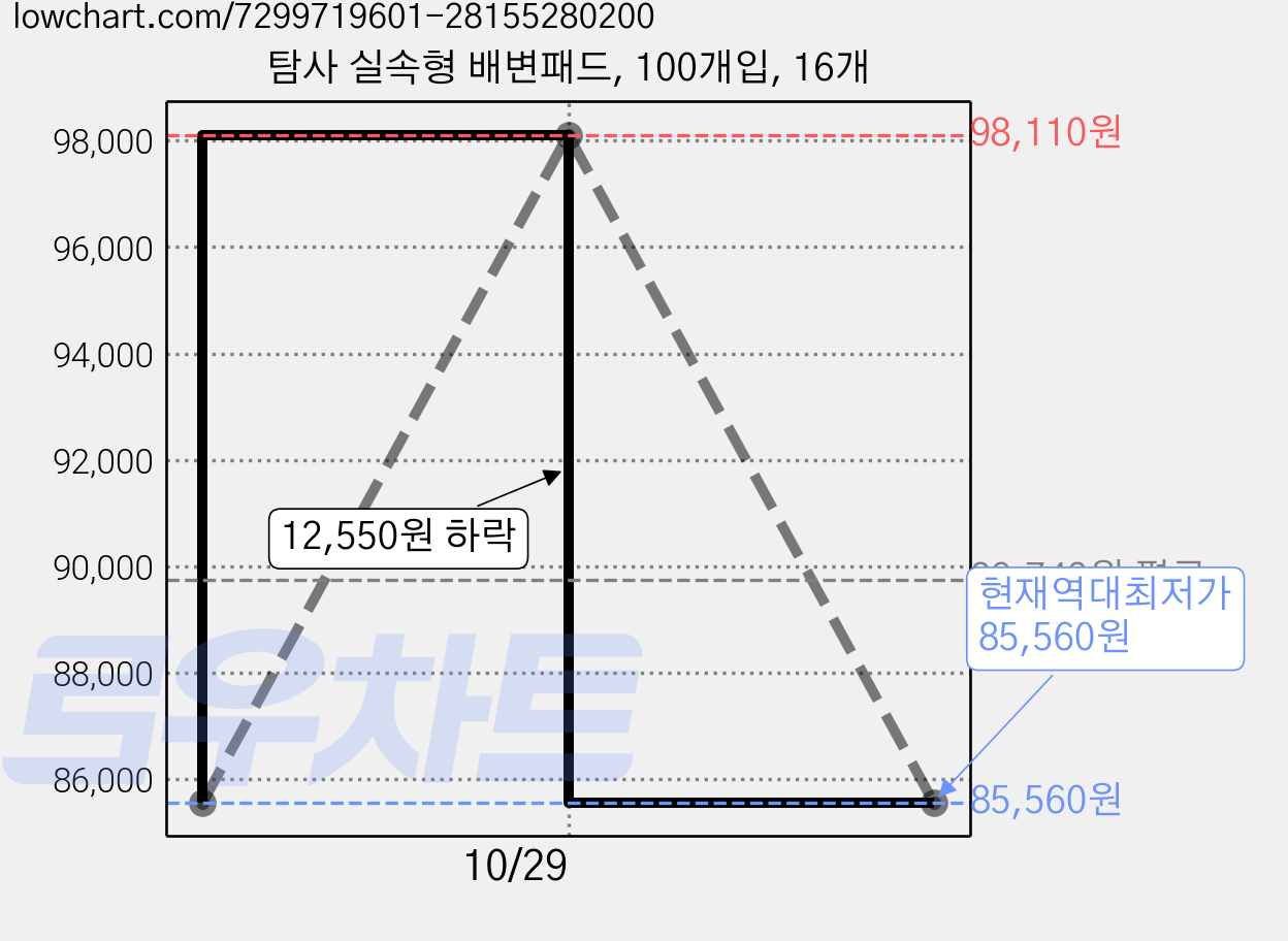 탐사 실속형 배변패드, 100개입, 16개 가격 변동 차트, 현재가 85,560원, 역대최저가
