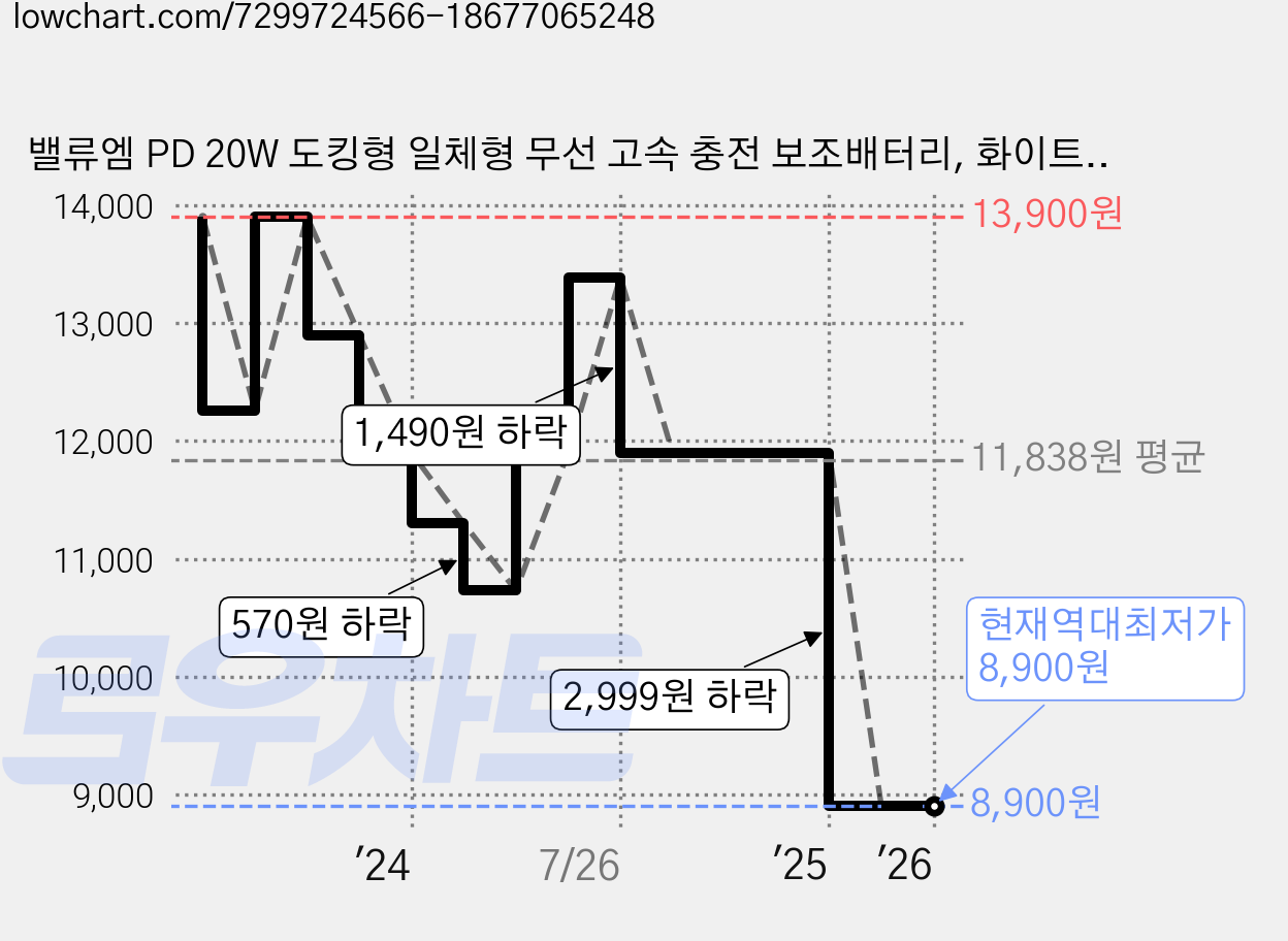 밸류엠 PD 20W 도킹형 일체형 무선 고속 충전 보조배터리, 화이트, VM-B2PA5PD20WCP(C타입) 가격 변동 차트, 현재가 8,900원, 역대최저가