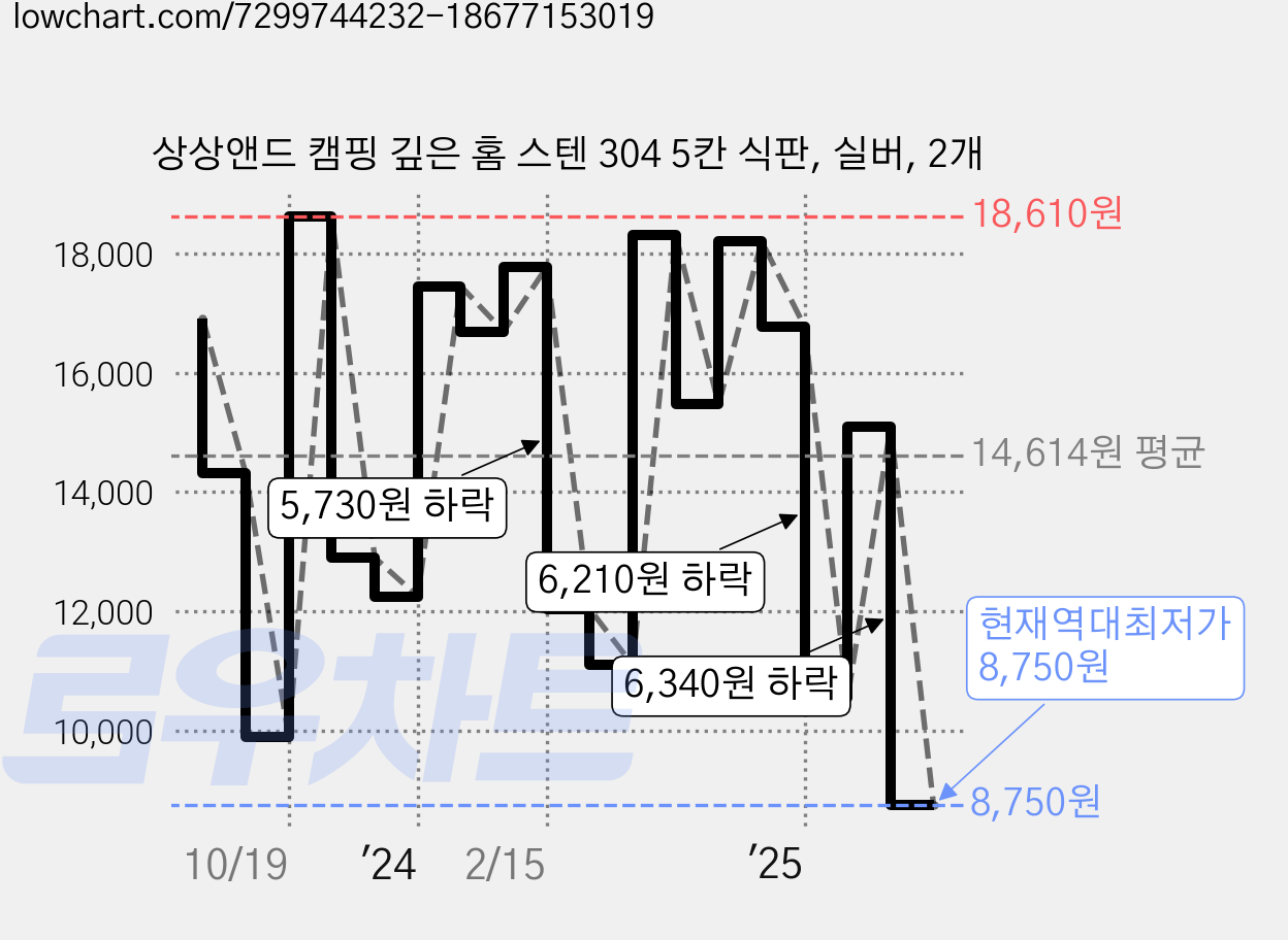상상앤드 캠핑 깊은 홈 스텐 304 5칸 식판, 실버, 2개 가격 변동 차트, 현재가 8,750원, 역대최저가