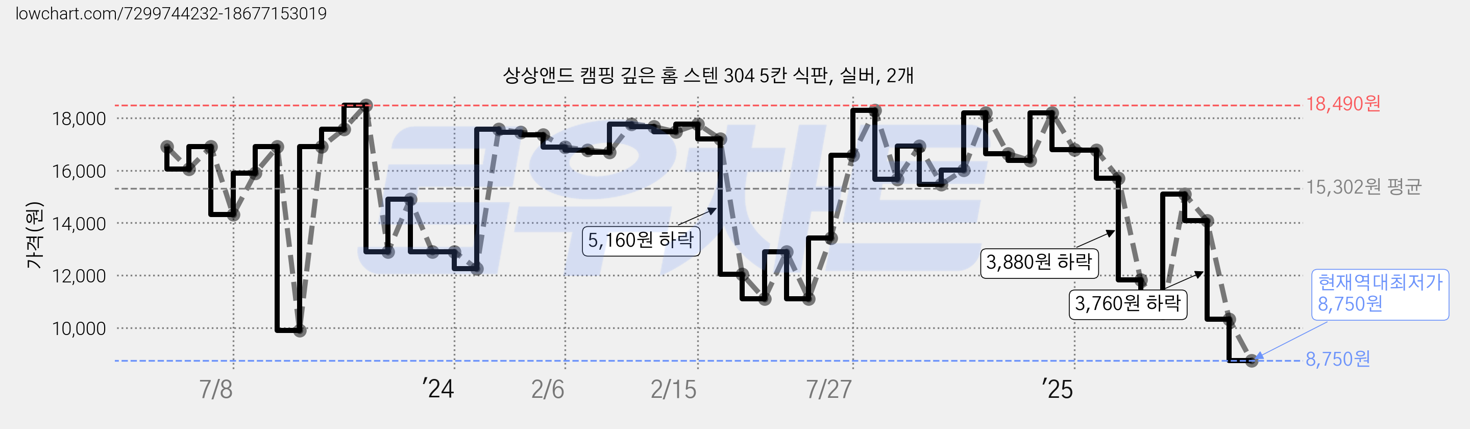 상상앤드 캠핑 깊은 홈 스텐 304 5칸 식판, 실버, 2개 가격 변동 차트, 현재가 8,750원, 역대최저가