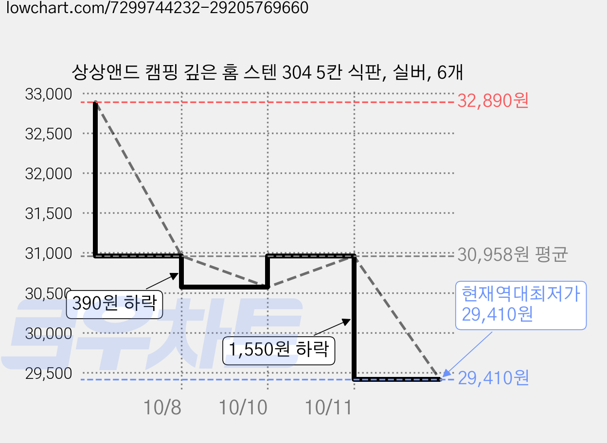 상상앤드 캠핑 깊은 홈 스텐 304 5칸 식판, 실버, 6개 가격 변동 차트, 현재가 29,410원, 역대최저가