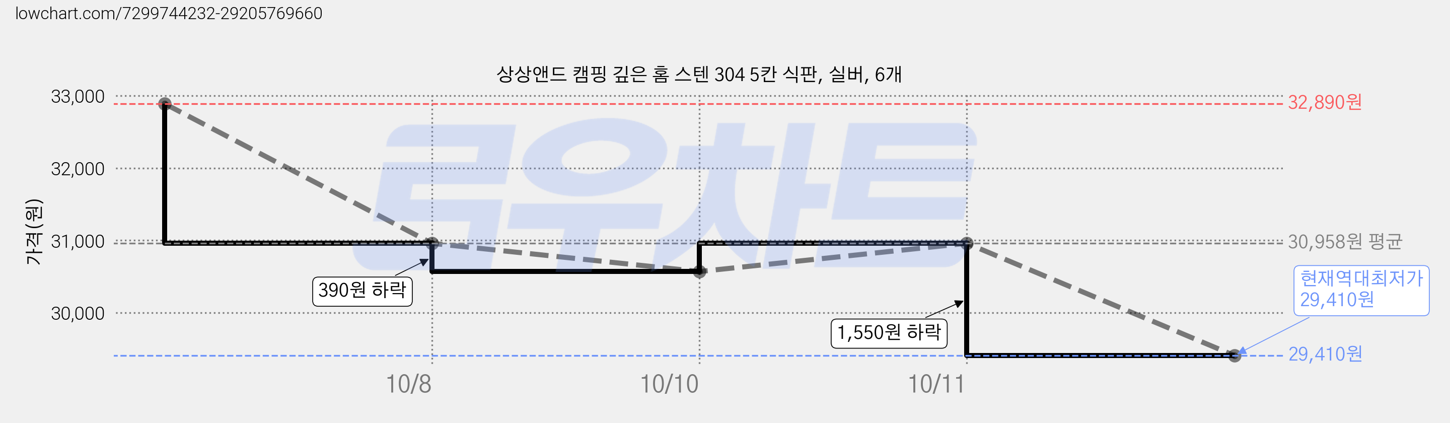 상상앤드 캠핑 깊은 홈 스텐 304 5칸 식판, 실버, 6개 가격 변동 차트, 현재가 29,410원, 역대최저가