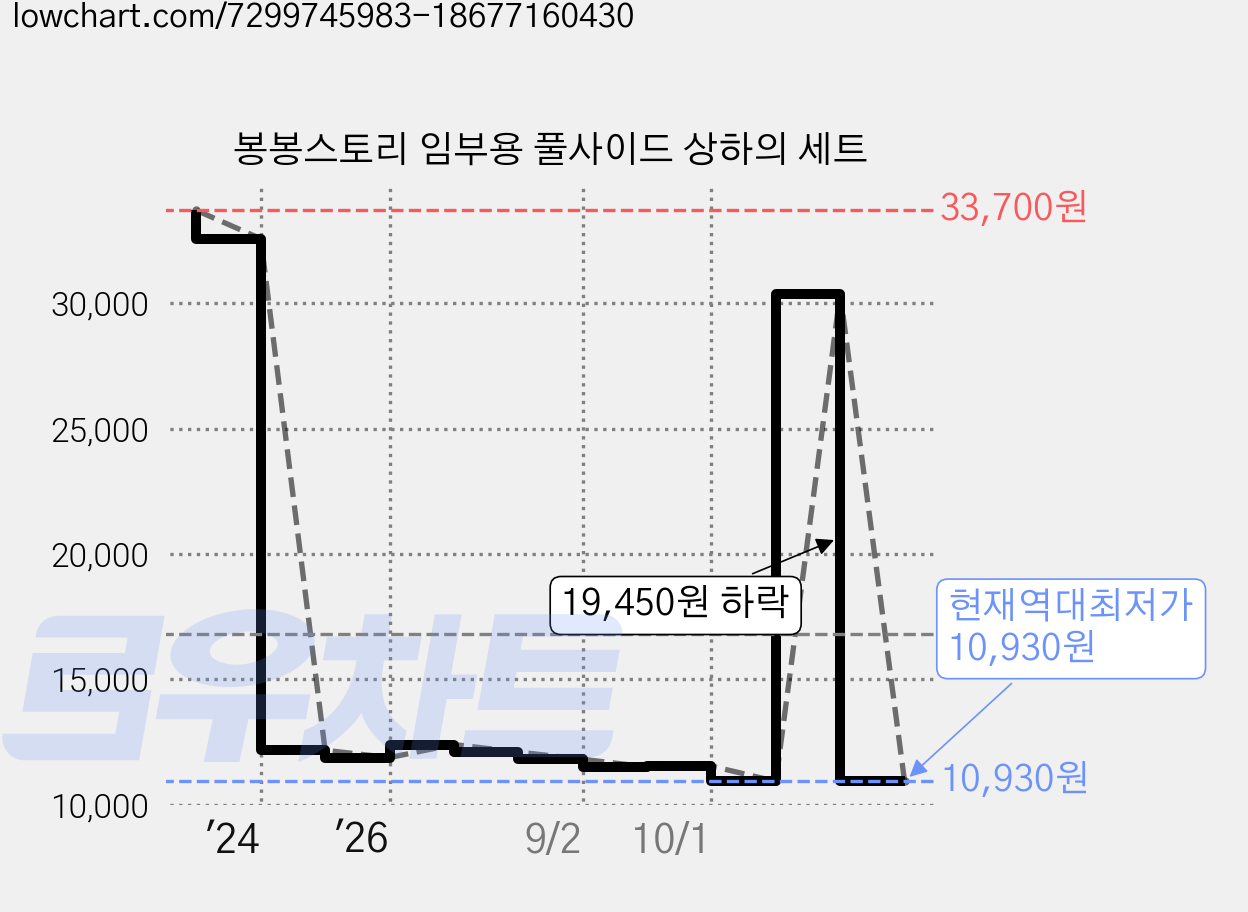 봉봉스토리 임부용 풀사이드 상하의 세트 가격 변동 차트, 현재가 10,930원, 역대최저가