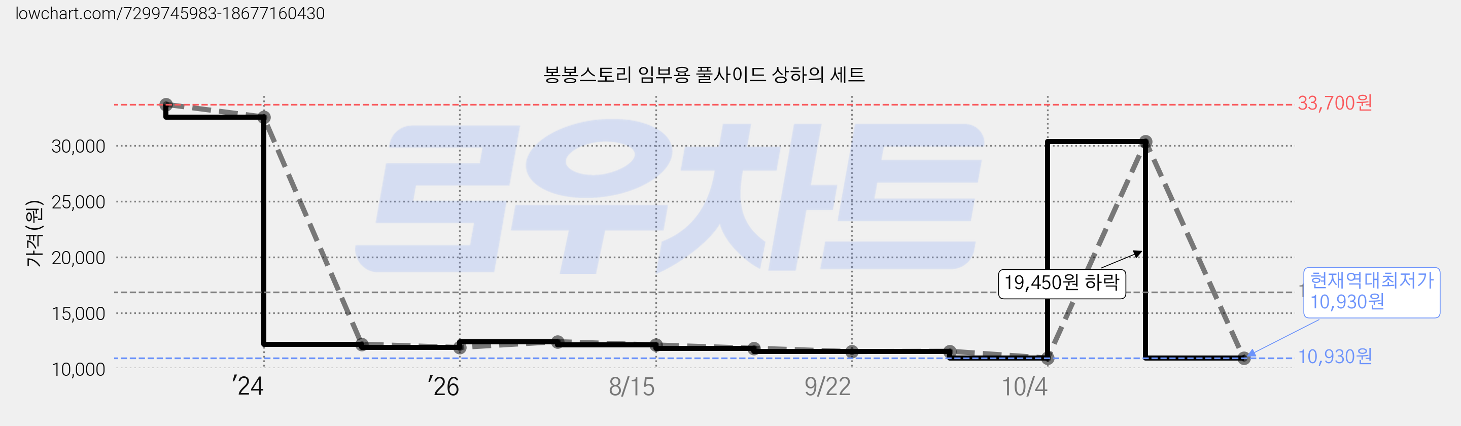 봉봉스토리 임부용 풀사이드 상하의 세트 가격 변동 차트, 현재가 10,930원, 역대최저가
