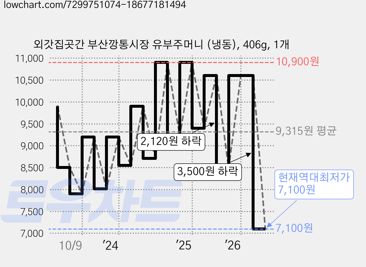 외갓집곳간 부산깡통시장 유부주머니 (냉동), 406g, 1개 가격 변동 차트, 현재가 7,100원, 역대최저가