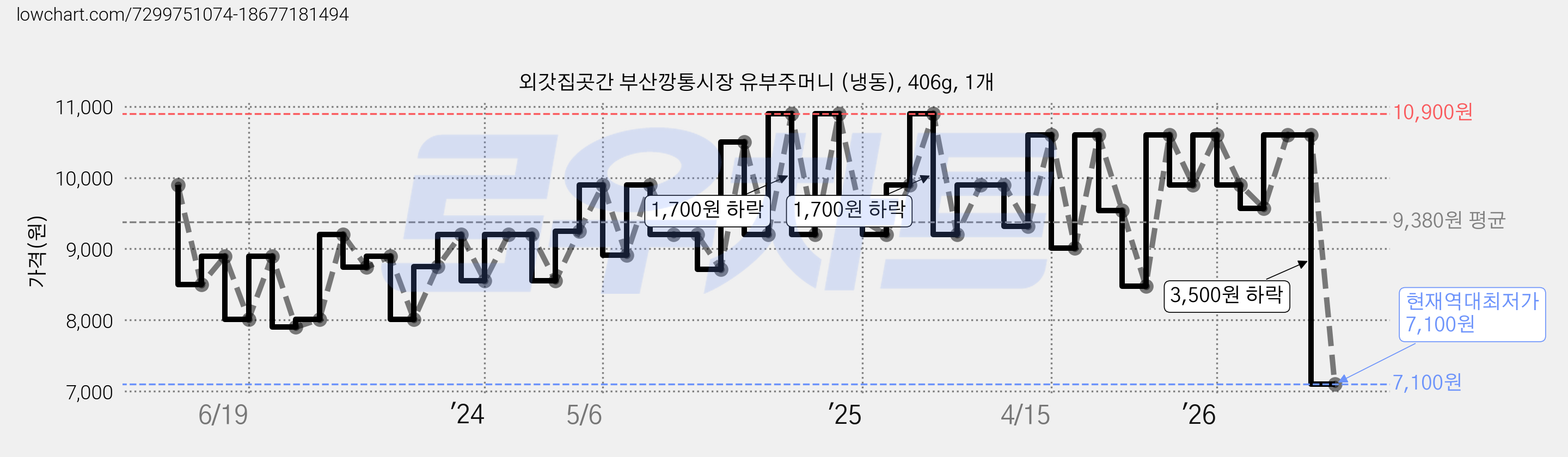 외갓집곳간 부산깡통시장 유부주머니 (냉동), 406g, 1개 가격 변동 차트, 현재가 7,100원, 역대최저가