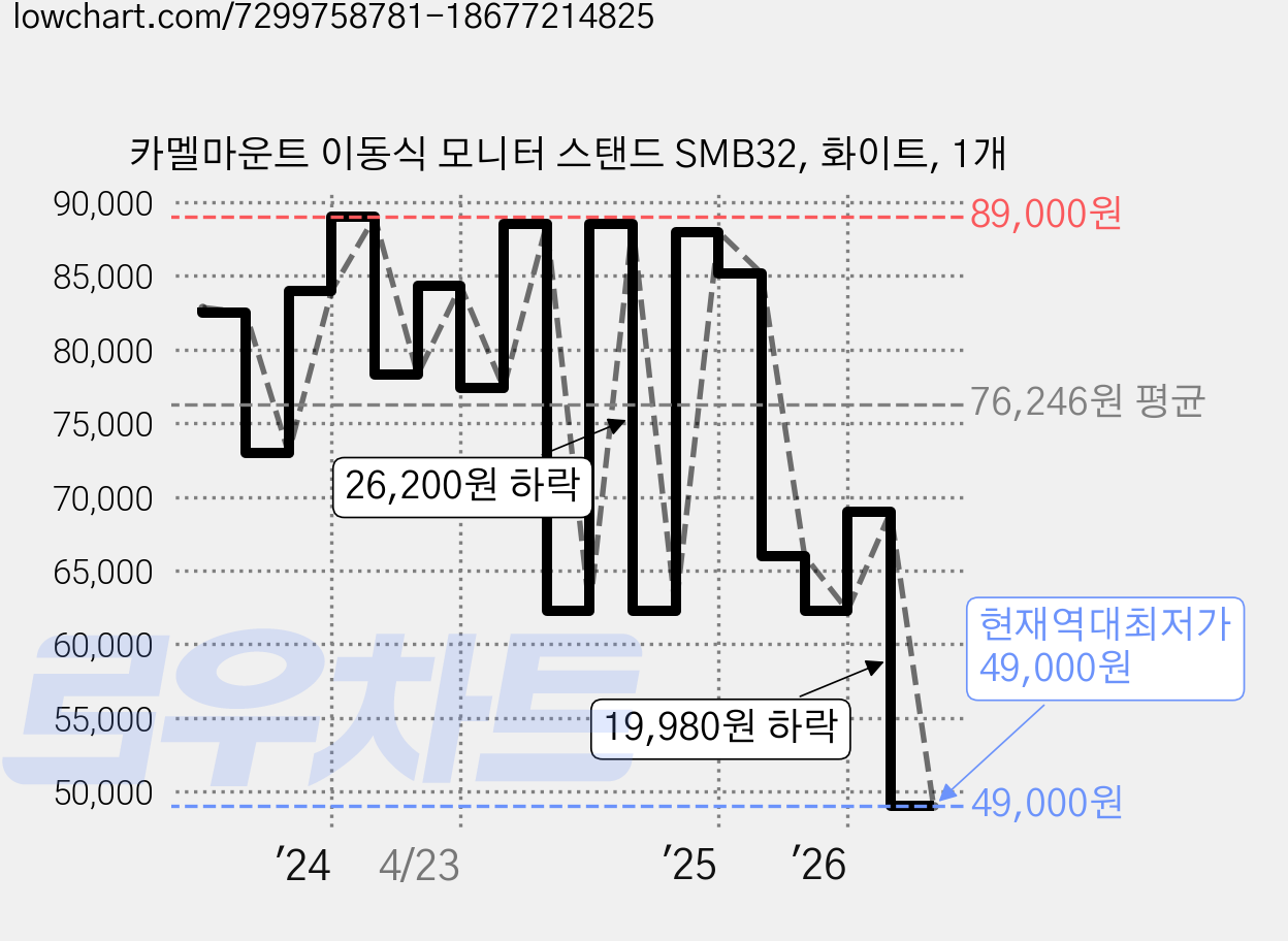 카멜마운트 이동식 모니터 스탠드 SMB32, 화이트, 1개 가격 변동 차트, 현재가 49,000원, 역대최저가