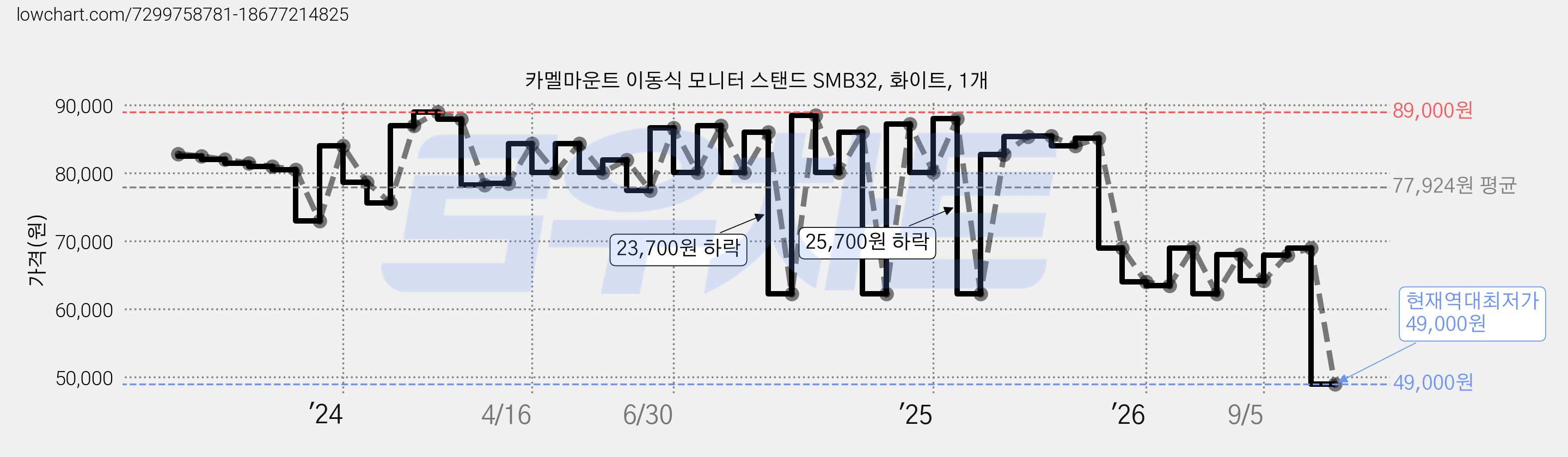 카멜마운트 이동식 모니터 스탠드 SMB32, 화이트, 1개 가격 변동 차트, 현재가 49,000원, 역대최저가