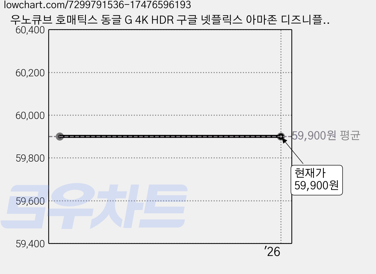 우노큐브 호매틱스 동글 G 4K HDR 구글 넷플릭스 아마존 디즈니플러스 인증, Homatics Dongle G, 1개 가격 변동 차트, 현재가 59,900원