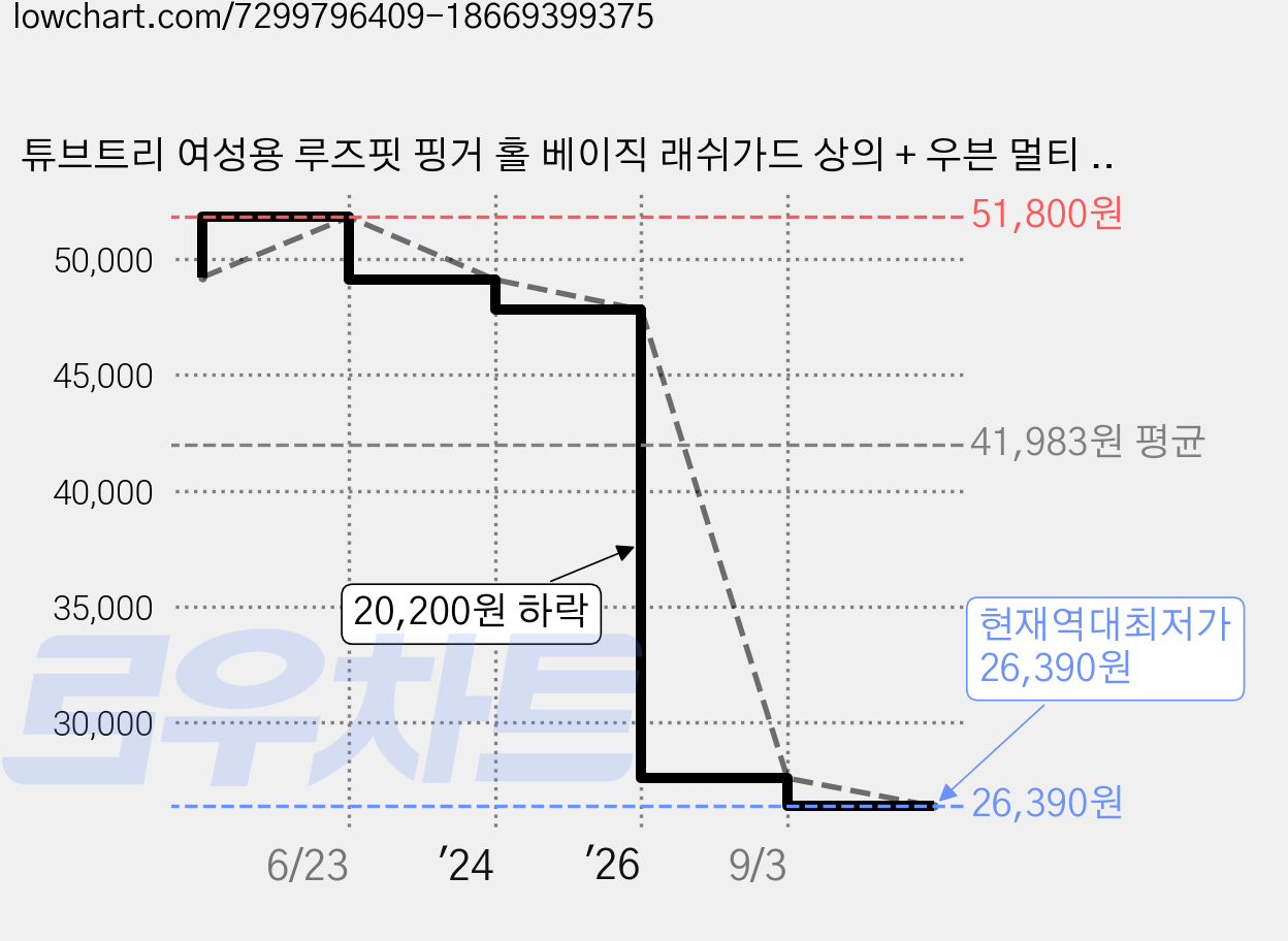 튜브트리 여성용 루즈핏 핑거 홀 베이직 래쉬가드 상의 + 우븐 멀티 숏 래쉬가드 팬츠 세트 BE8204PA 가격 변동 차트, 현재가 26,390원, 역대최저가