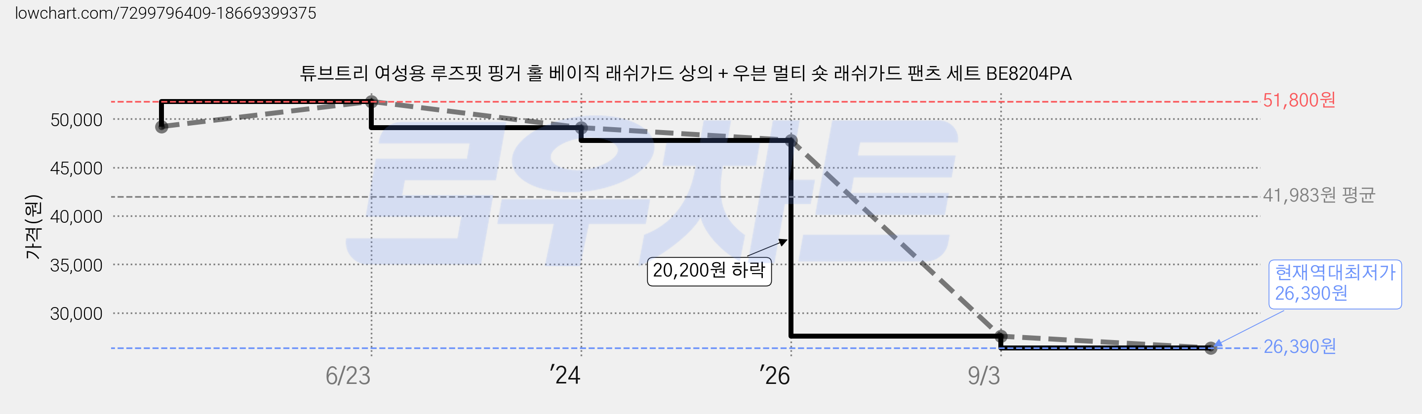 튜브트리 여성용 루즈핏 핑거 홀 베이직 래쉬가드 상의 + 우븐 멀티 숏 래쉬가드 팬츠 세트 BE8204PA 가격 변동 차트, 현재가 26,390원, 역대최저가