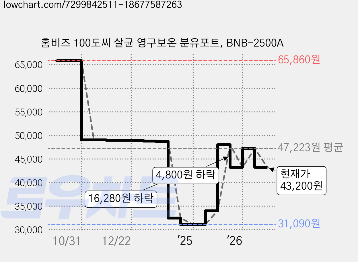 홈비즈 100도씨 살균 영구보온 분유포트, BNB-2500A 가격 변동 차트, 현재가 43,200원, 관측 최저가 31,090원