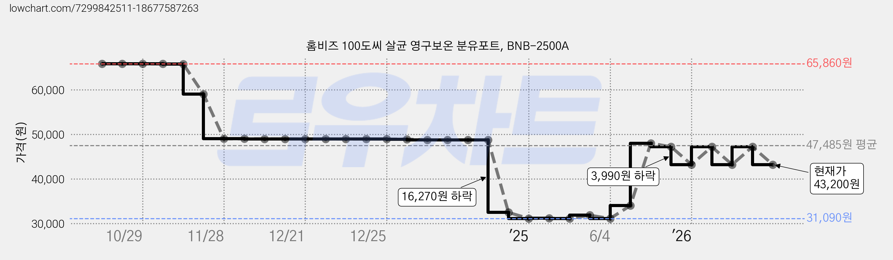 홈비즈 100도씨 살균 영구보온 분유포트, BNB-2500A 가격 변동 차트, 현재가 43,200원, 관측 최저가 31,090원