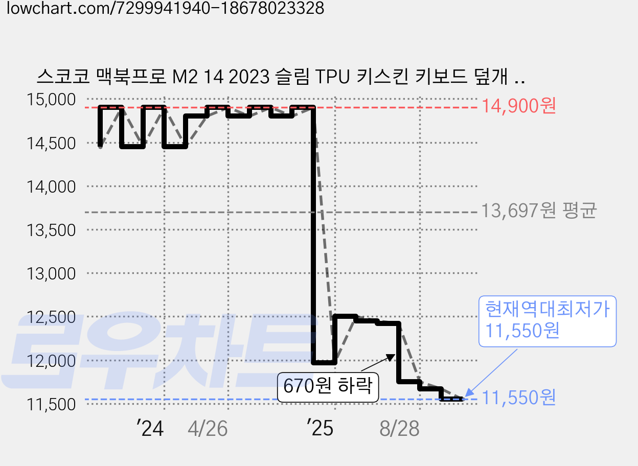 스코코 맥북프로 M2 14 2023 슬림 TPU 키스킨 키보드 덮개 커버, 투명, 1개 가격 변동 차트, 현재가 11,550원, 역대최저가