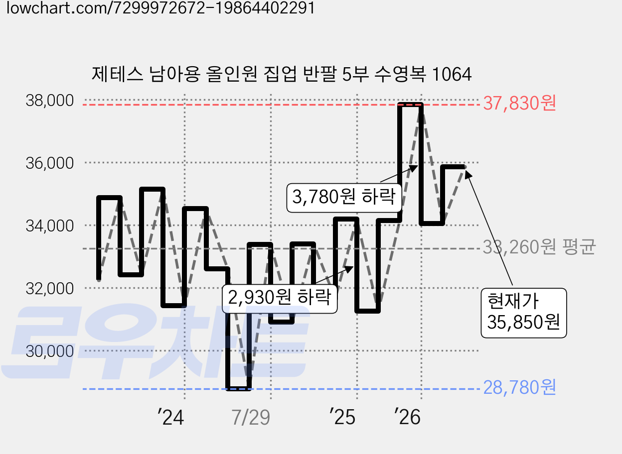 제테스 남아용 올인원 집업 반팔 5부 수영복 1064 가격 변동 차트, 현재가 35,850원, 관측 최저가 28,780원
