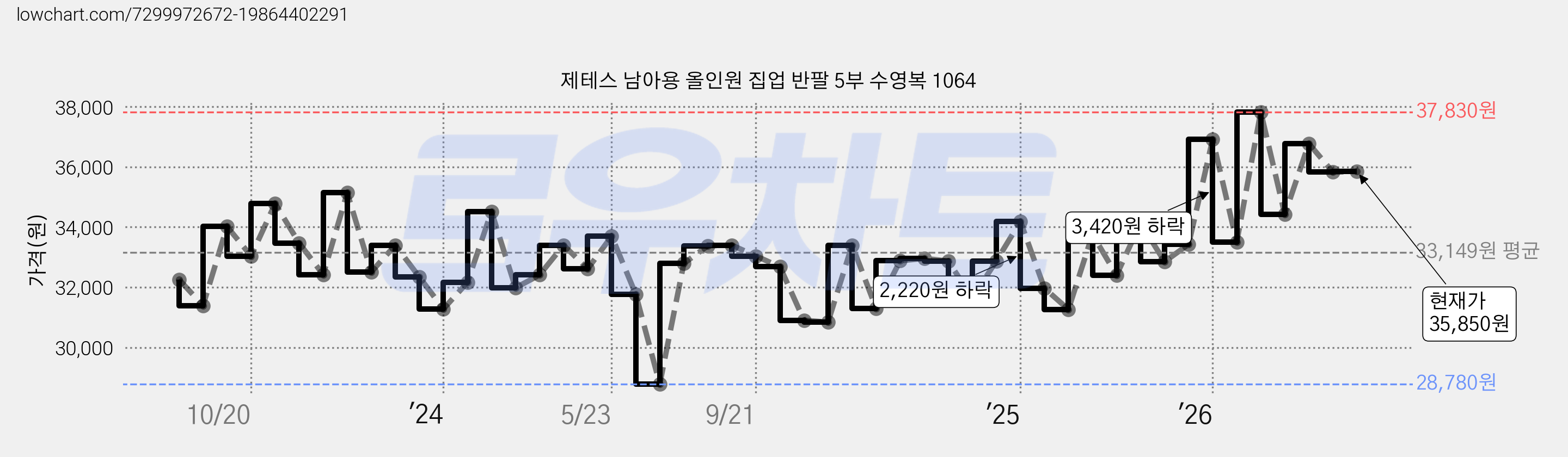 제테스 남아용 올인원 집업 반팔 5부 수영복 1064 가격 변동 차트, 현재가 35,850원, 관측 최저가 28,780원