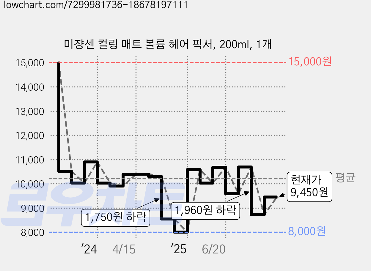미쟝센 컬링 매트 볼륨 헤어 픽서, 200ml, 1개 가격 변동 차트, 현재가 9,450원, 관측 최저가 8,000원