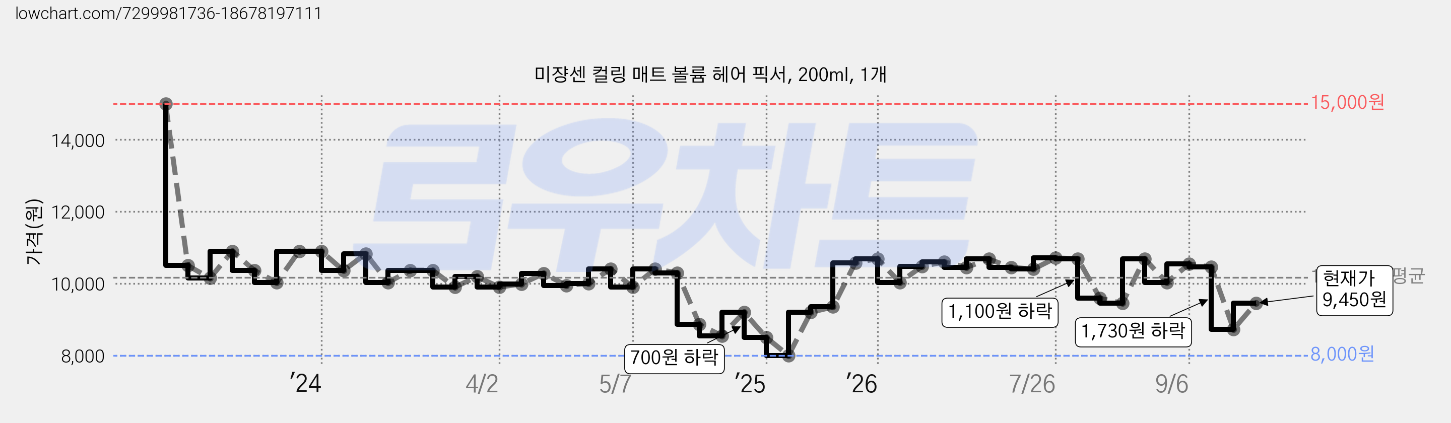 미쟝센 컬링 매트 볼륨 헤어 픽서, 200ml, 1개 가격 변동 차트, 현재가 9,450원, 관측 최저가 8,000원