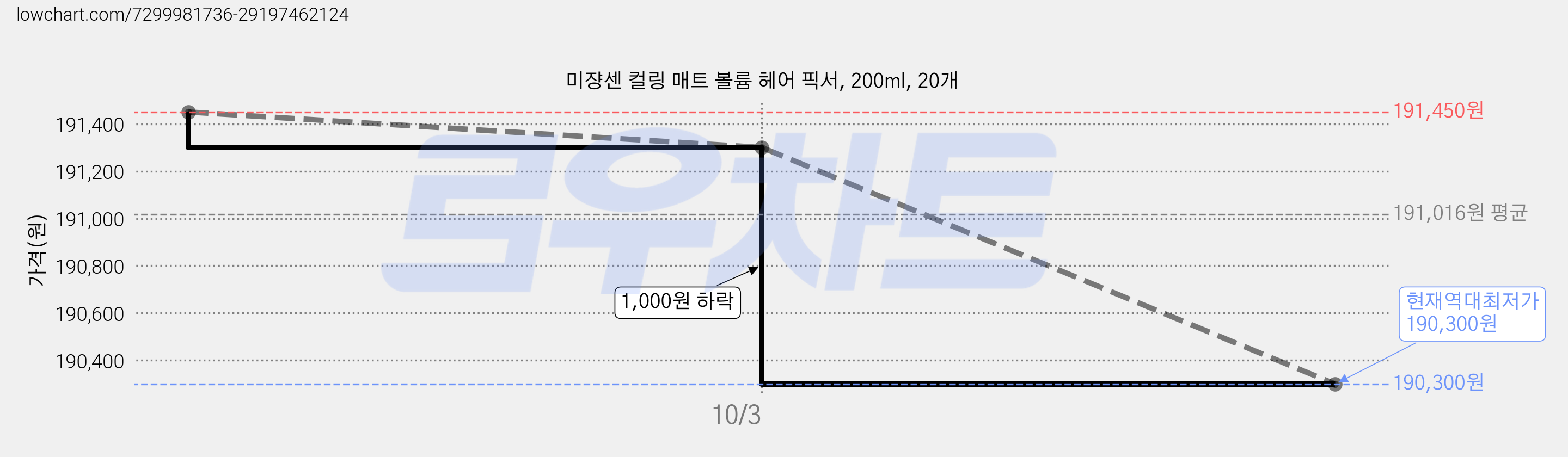 미쟝센 컬링 매트 볼륨 헤어 픽서, 200ml, 20개 가격 변동 차트, 현재가 190,300원, 역대최저가