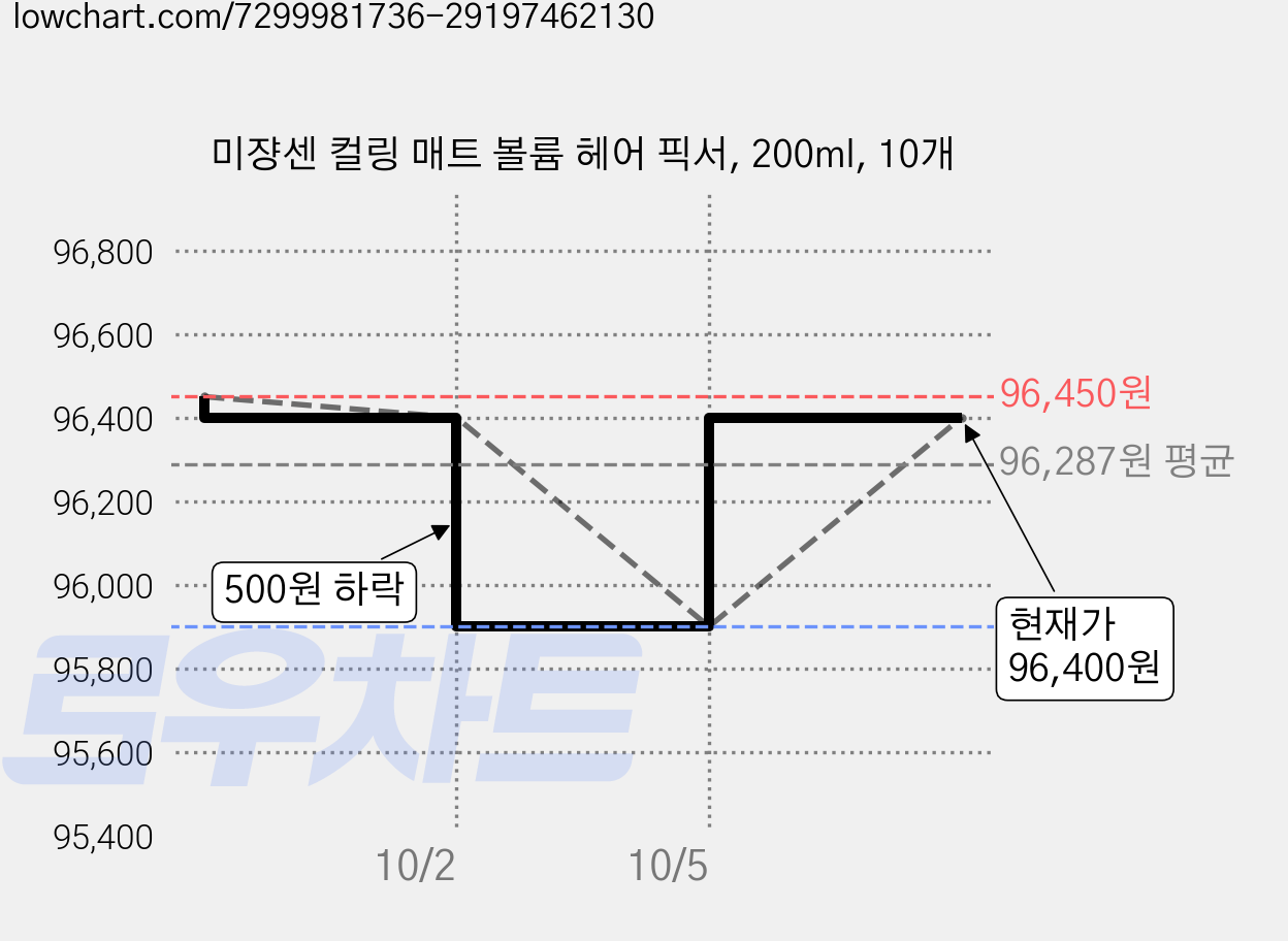 미쟝센 컬링 매트 볼륨 헤어 픽서, 200ml, 10개 가격 변동 차트, 현재가 96,400원, 관측 최저가 95,900원