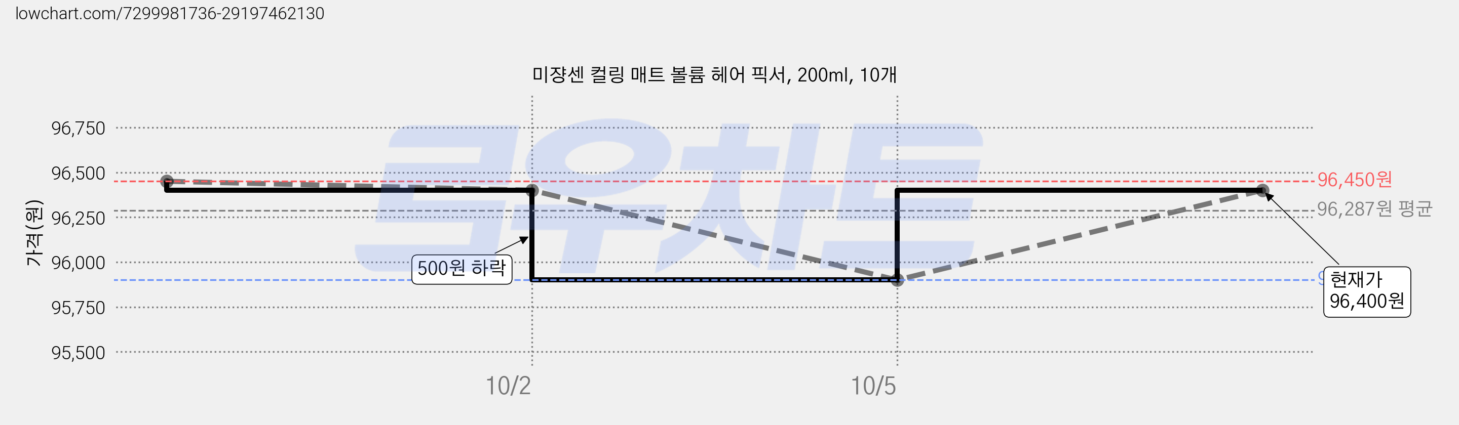 미쟝센 컬링 매트 볼륨 헤어 픽서, 200ml, 10개 가격 변동 차트, 현재가 96,400원, 관측 최저가 95,900원