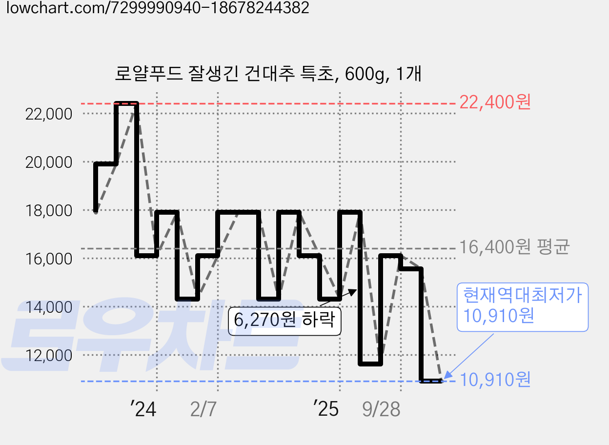 로얄푸드 잘생긴 건대추 특초, 600g, 1개 가격 변동 차트, 현재가 10,910원, 역대최저가
