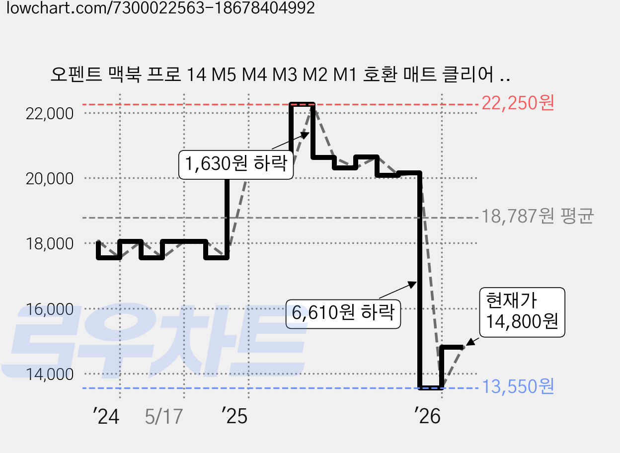 오펜트 맥북 프로 14 M5 M4 M3 M2 M1 호환 매트 클리어 하드케이스, 반투명, 1개 가격 변동 차트, 현재가 14,800원, 관측 최저가 13,550원