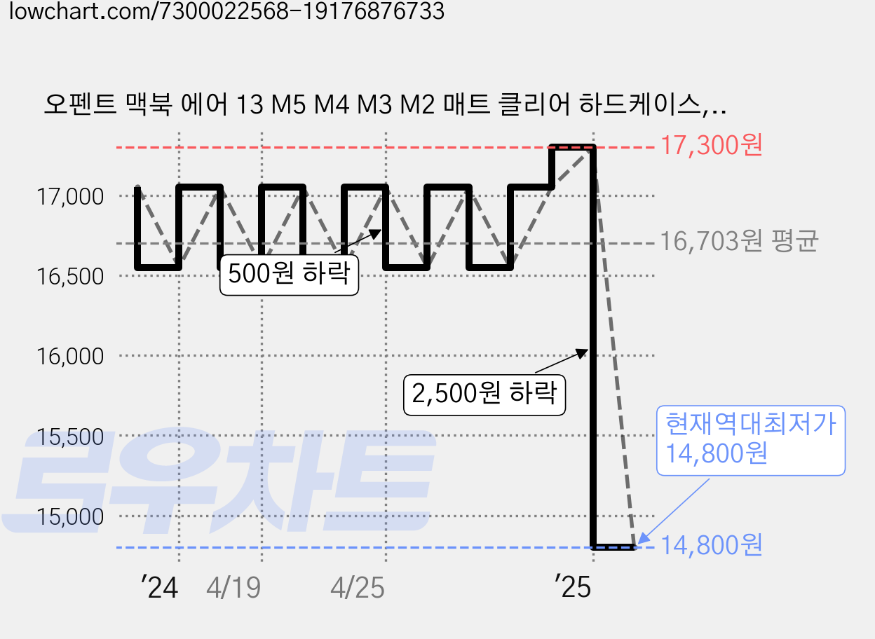 오펜트 맥북 에어 13 M5 M4 M3 M2 매트 클리어 하드케이스, 반투명, 1개 가격 변동 차트, 현재가 14,800원, 역대최저가