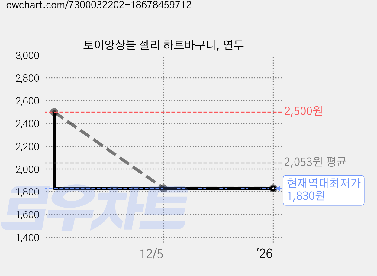 토이앙상블 젤리 하트바구니, 연두 가격 변동 차트, 현재가 1,830원, 역대최저가