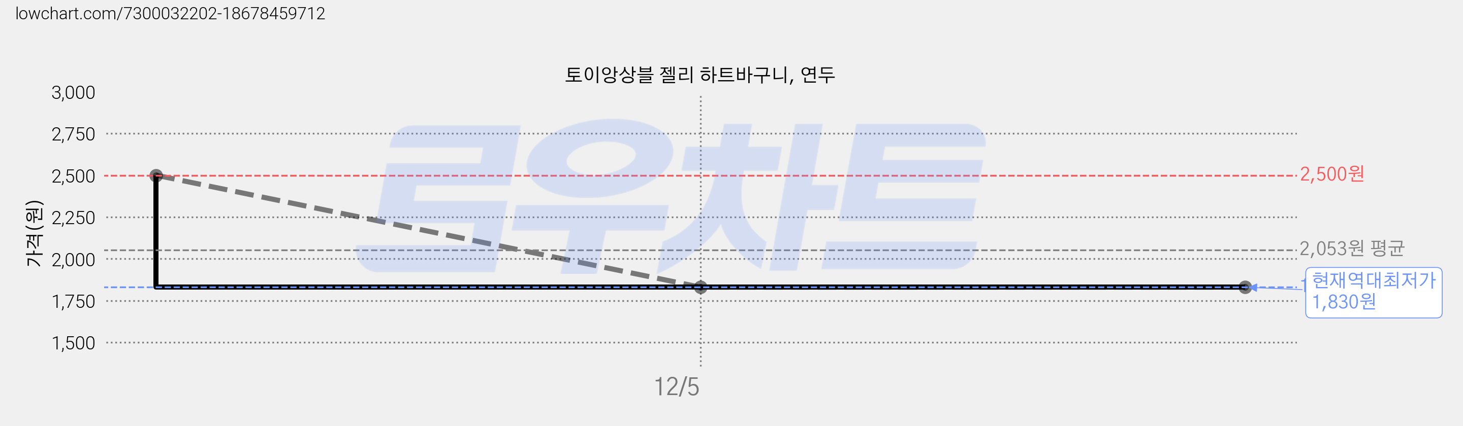 토이앙상블 젤리 하트바구니, 연두 가격 변동 차트, 현재가 1,830원, 역대최저가