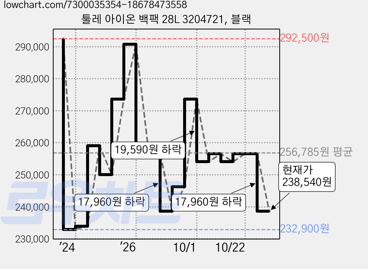 툴레 아이온 백팩 28L 3204721, 블랙 가격 변동 차트, 현재가 238,540원, 관측 최저가 232,900원