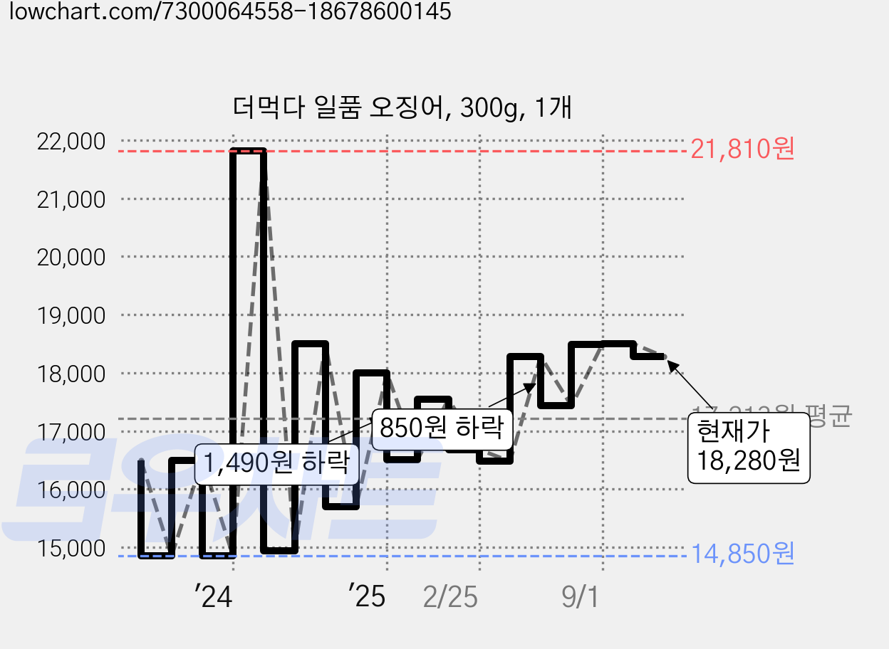 더먹다 일품 오징어, 300g, 1개 가격 변동 차트, 현재가 18,280원, 관측 최저가 14,850원