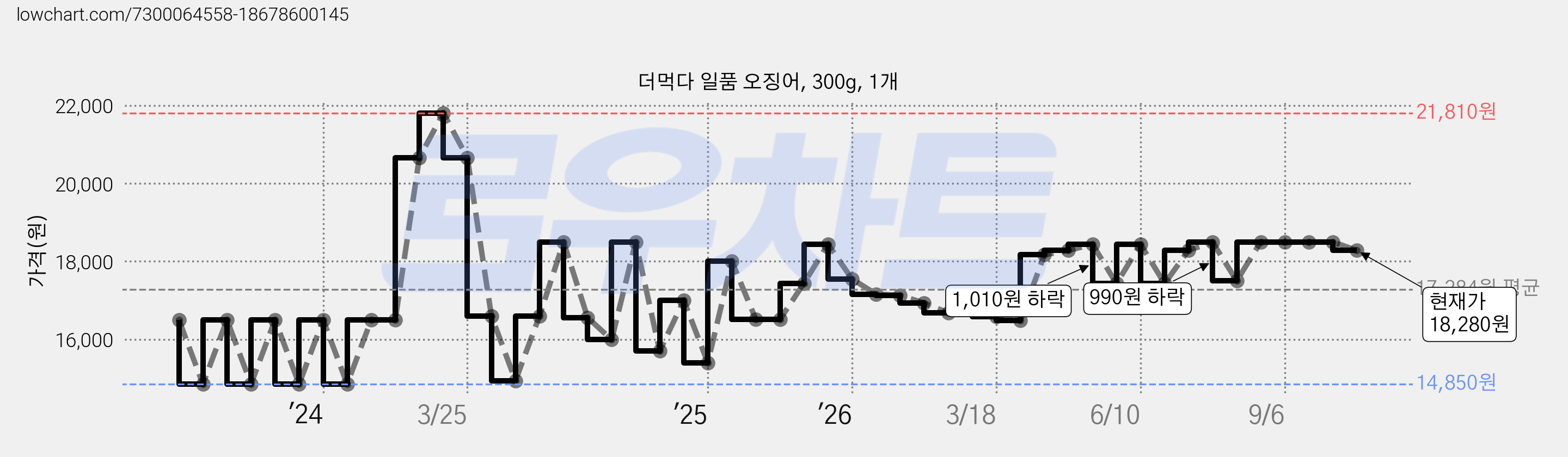 더먹다 일품 오징어, 300g, 1개 가격 변동 차트, 현재가 18,280원, 관측 최저가 14,850원